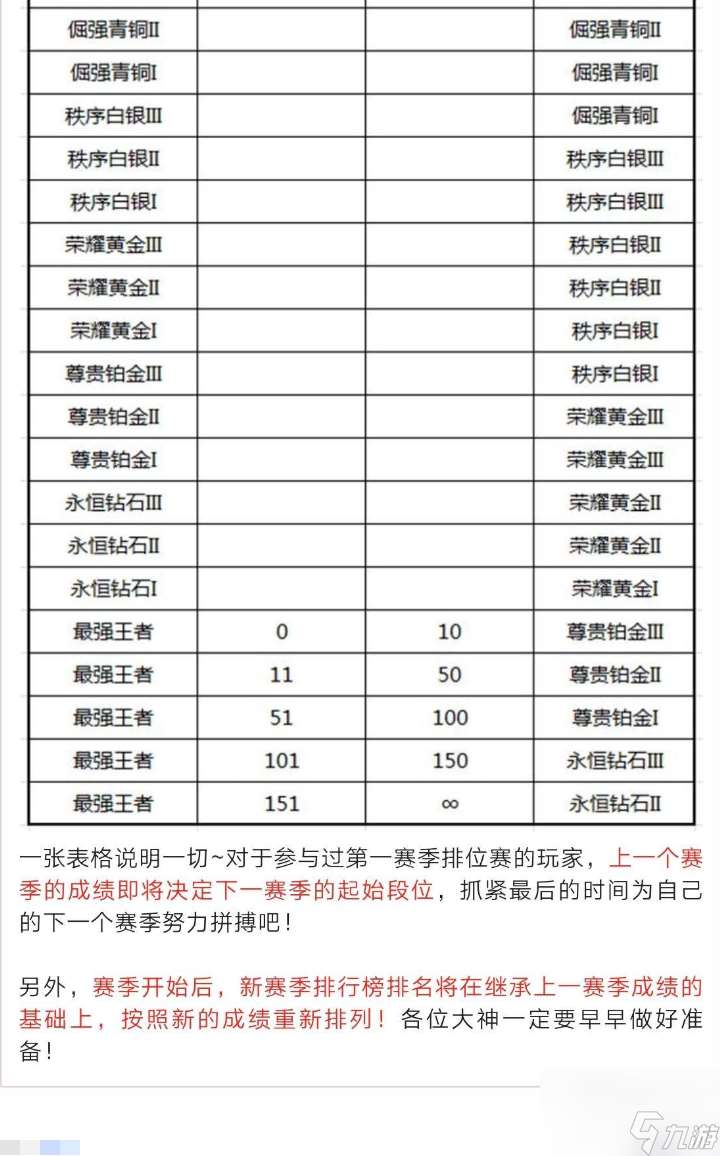 赛季更新段位继承表