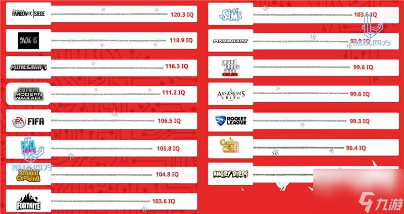 游戏玩家智商鄙视链，PC玩家智商最高！这次是有数据支持