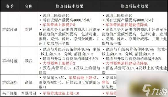 建设值系统介绍 率土之滨建设值有什么用