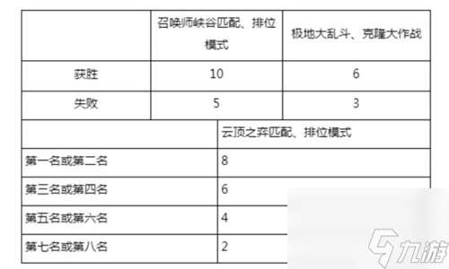 要肝多久代币 lol魔女通行证怎么刷最快