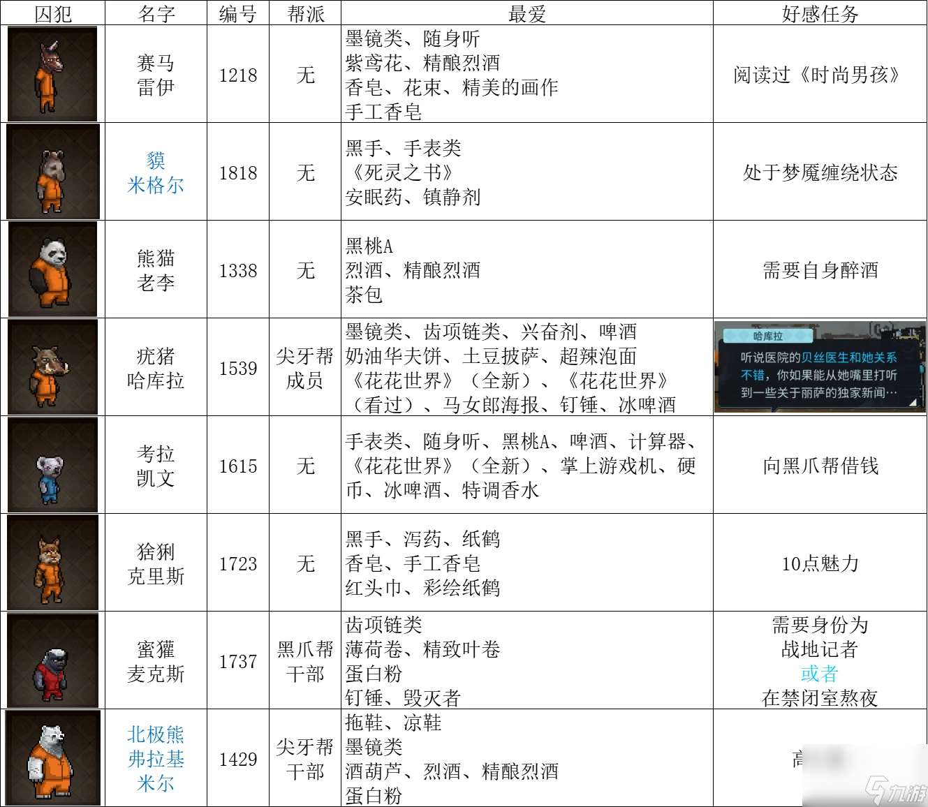 动物迷城全动物送礼喜好表一览