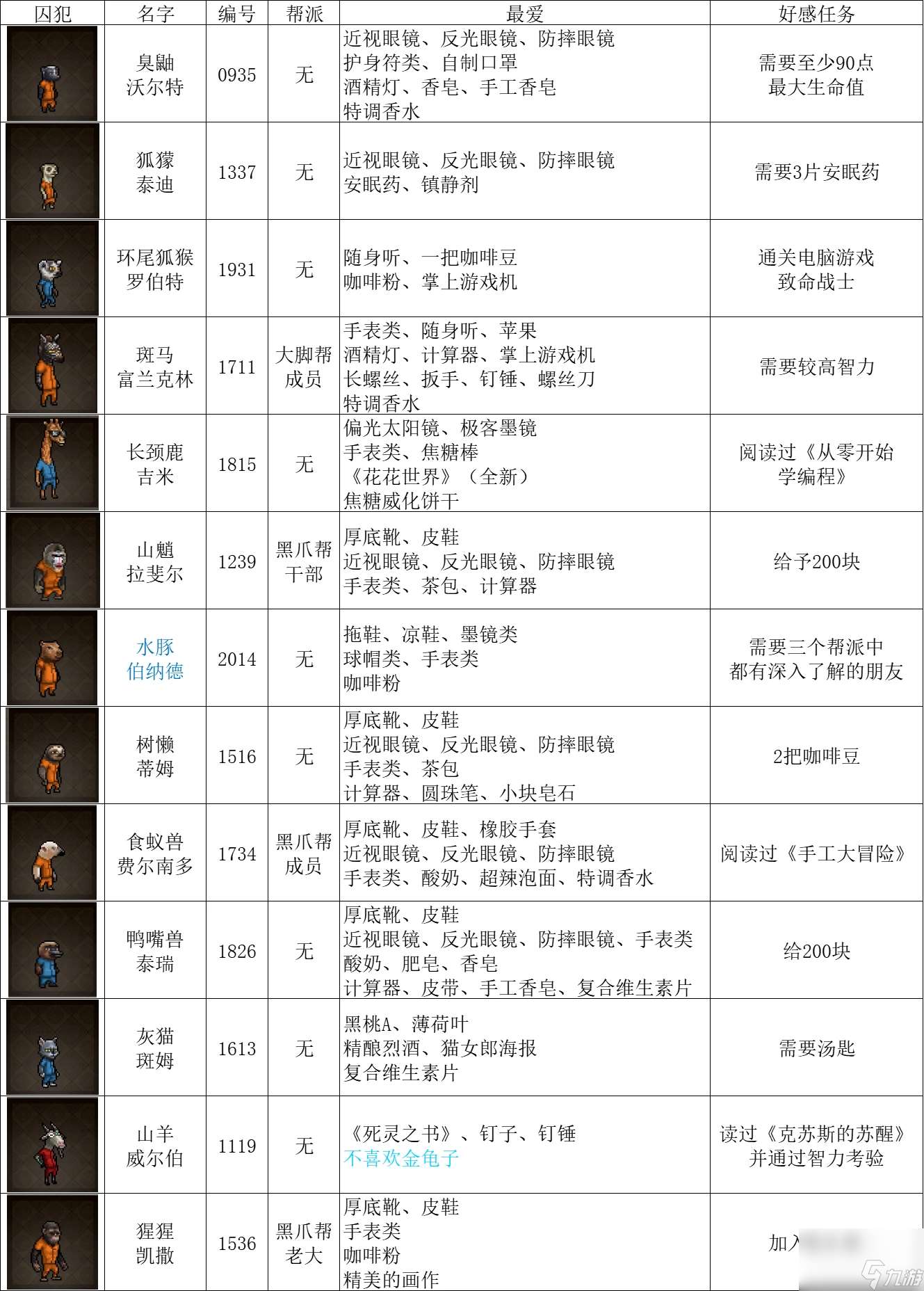 动物迷城全动物送礼喜好表一览