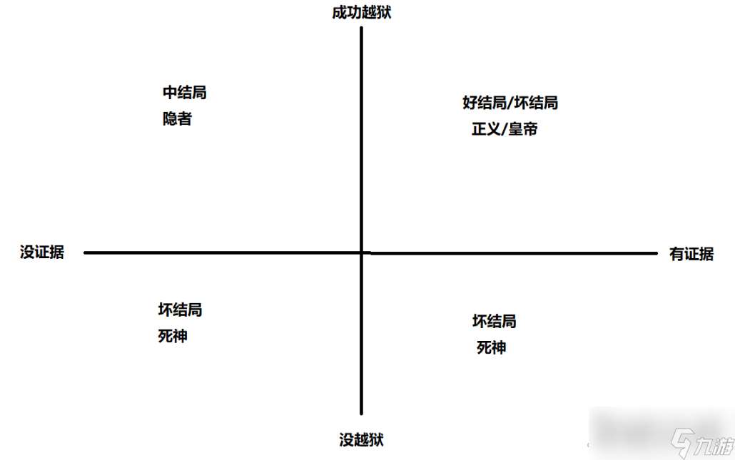 《动物迷城》避免坏结局方法