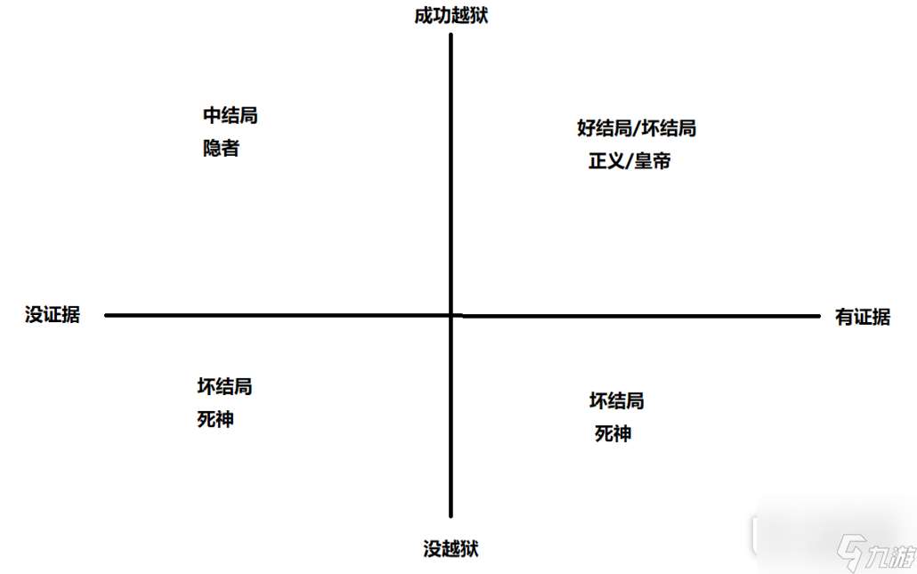 《动物迷城》避免坏结局方法