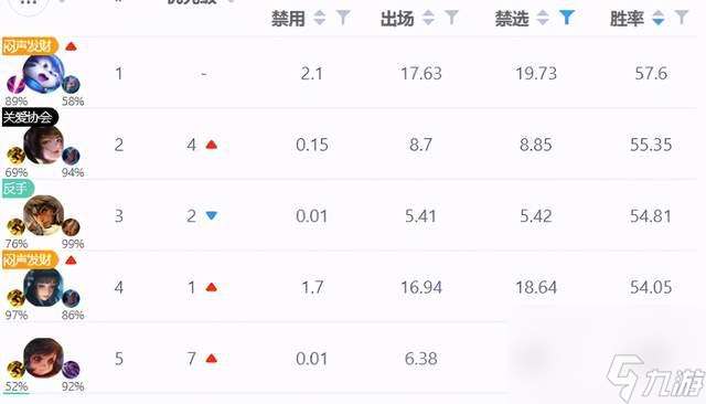玩家抵制夢奇重做，如今夢奇巔峰賽勝率登頂，國服玩家被