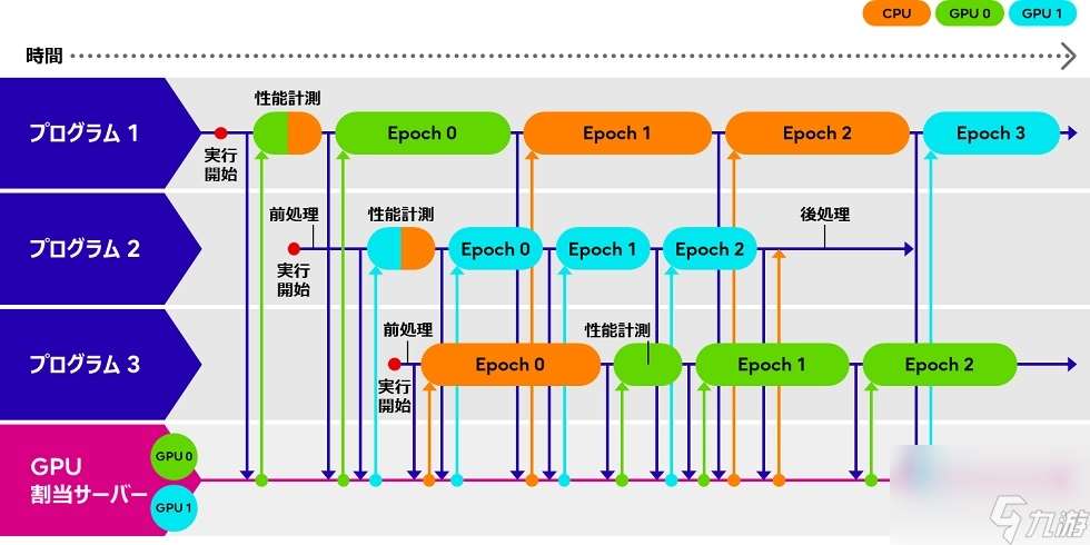 富士通推出GPU自适应分配技术 更合理地分配CPU和GPU资源