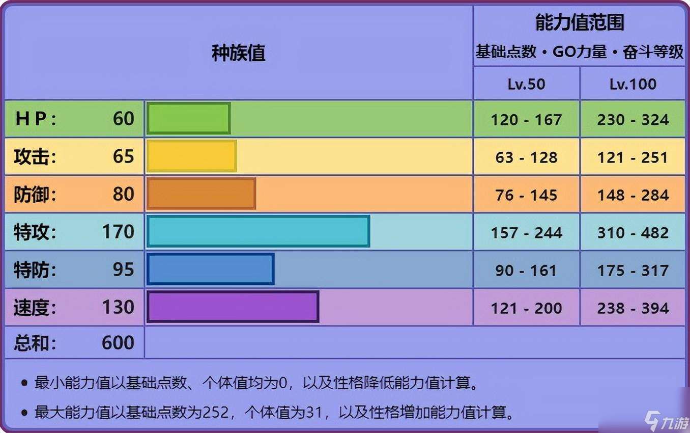 宝可梦耿鬼性格配招大全（宝可梦耿鬼种族值属性一览）