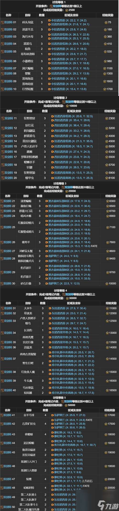 ff14全职业讨伐笔记玩法指南（ff14全职业怪物位置汇总）