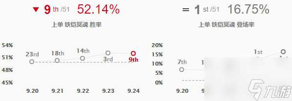 9.24版本克制铁凯冥魂莫德凯撒的英雄介绍 lol9.24上单克制铁男的英雄有哪些