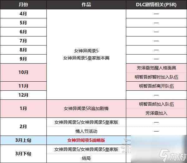 《女神异闻录5战略版（P5T）》系列剧情时间线梳理