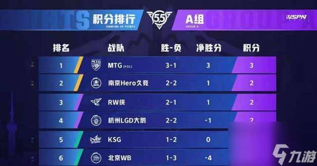 MTG3-0零封WB，稳居A组第一！获得卡位赛资格，会师AG梦想