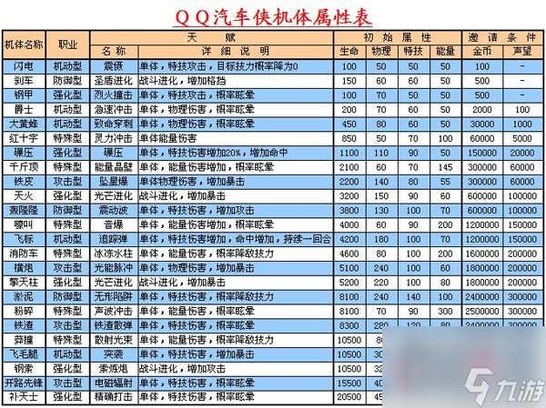 QQ汽车侠声望怎么获得QQ汽车侠机体属性表