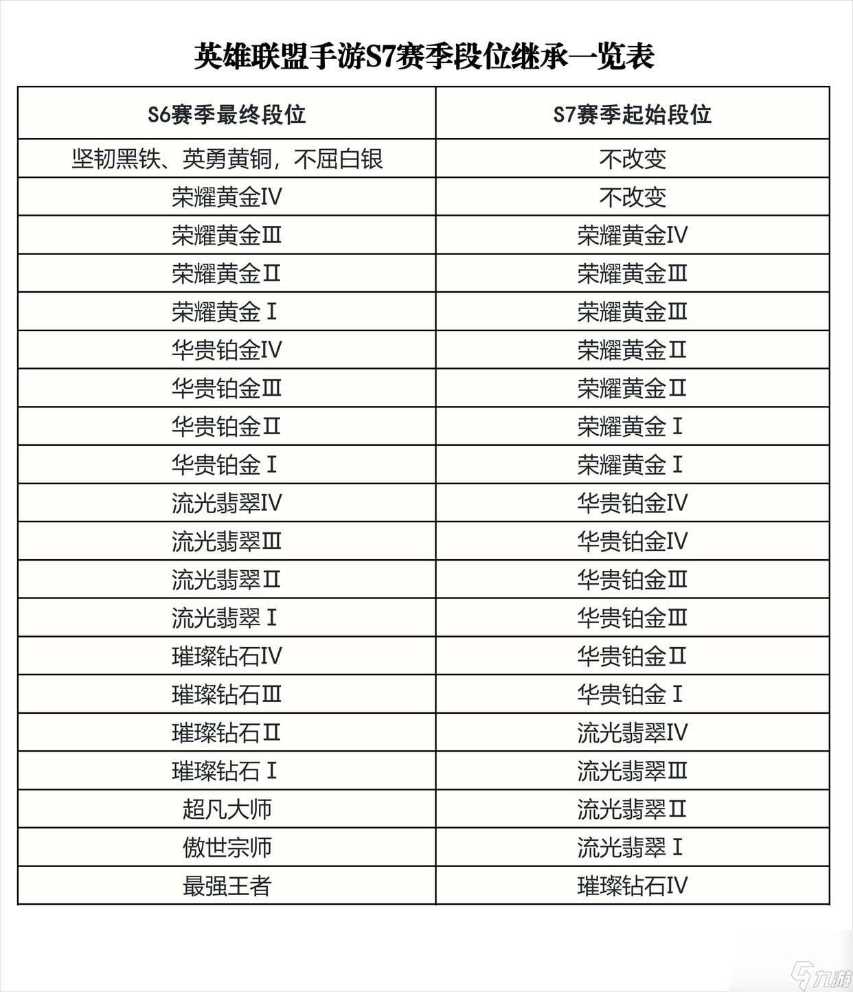 手游英雄联盟段位级别排列-段位排位赛规则介绍「详细介绍」