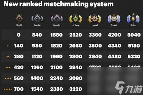 dota2新天梯怎么升级dota2新天梯怎么升星