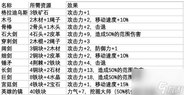 鼠托邦武器制作所需材料详情