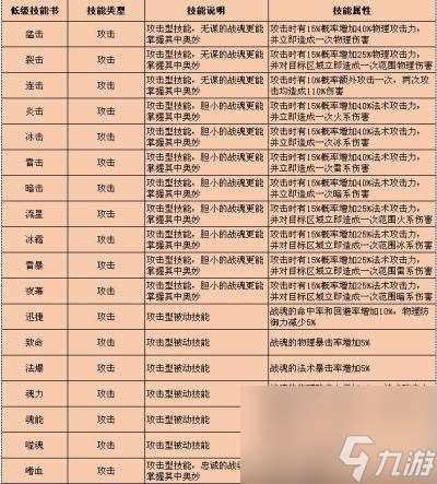 战魂技能养成详解 QQ华夏手游战魂技能怎么选