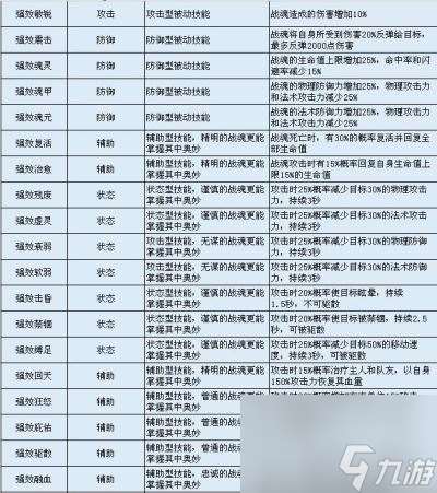 战魂技能养成详解 QQ华夏手游战魂技能怎么选