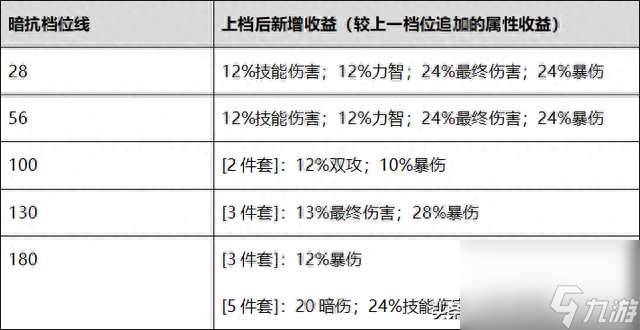 暗属性抗性怎么堆（梦魇防具抗性与散搭解析分享）「知识库」