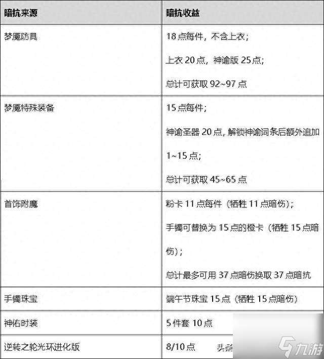 暗属性抗性怎么堆（梦魇防具抗性与散搭解析分享）「知识库」