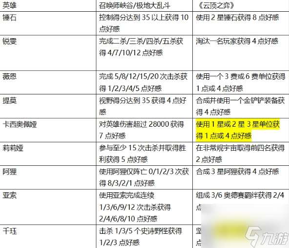 绽灵节好感度获取详情介绍 lol绽灵节英雄好感度打一把加多少