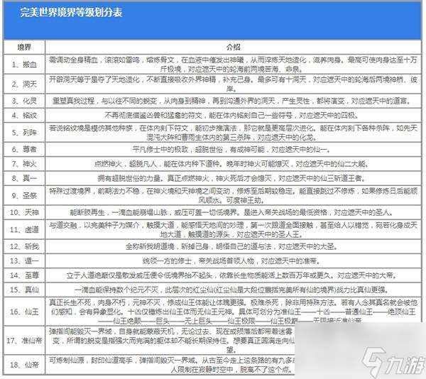 完美世界境界等级划分顺序是什么-境界等级划分顺序图一览