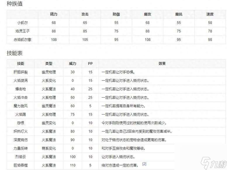 宠物王国6烈火宠物一览（宠物王国赤焰凯尔撒技能介绍）「科普」