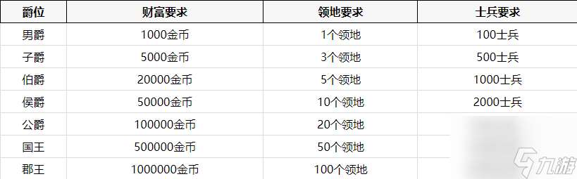 剑与家园如何成为郡王 剑与家园爵位升级攻略