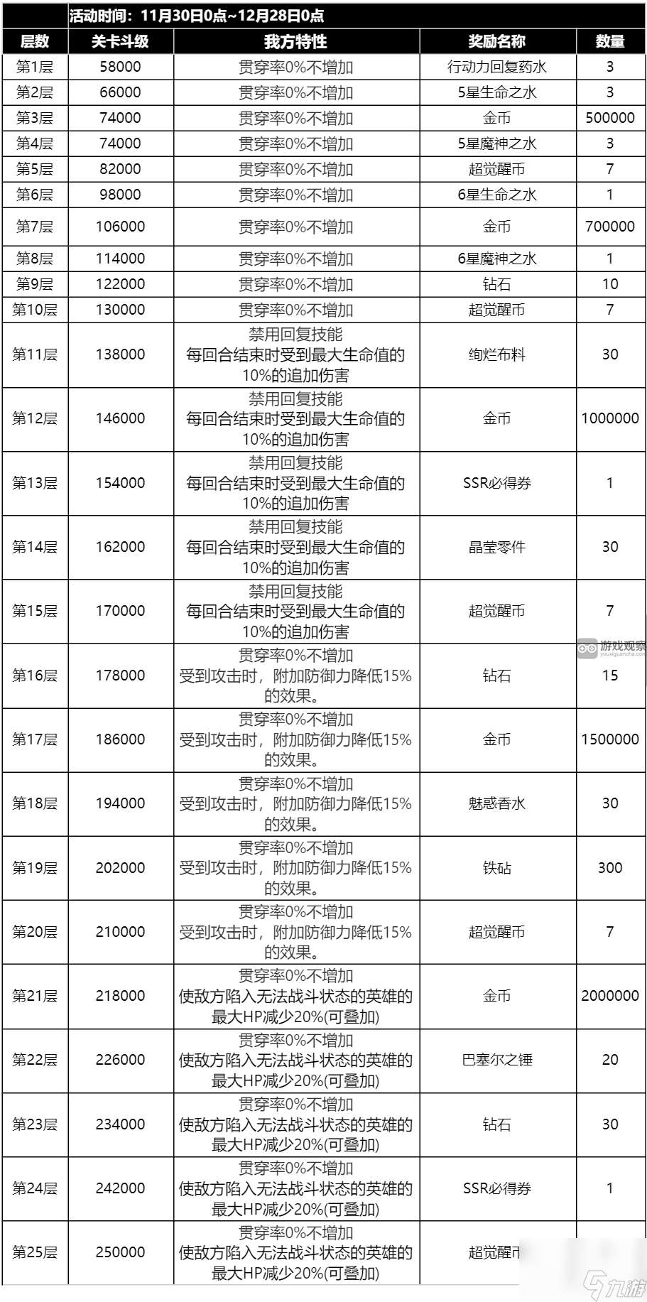 七人传奇试炼之塔各层敌人被动效果一览