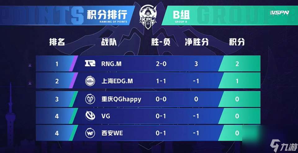 KPL：WE让Best替补后惨遭让2追3，教练被喷到自闭：呼吸都