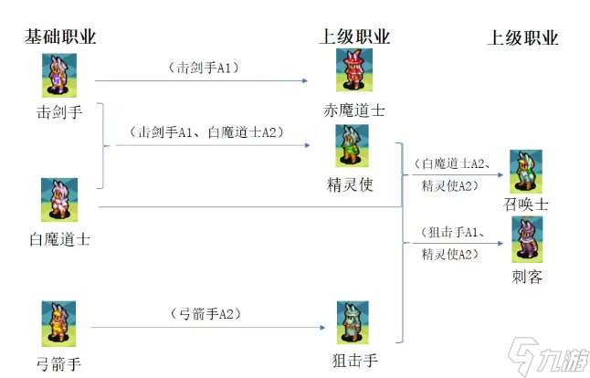 最终幻想3转什么职好