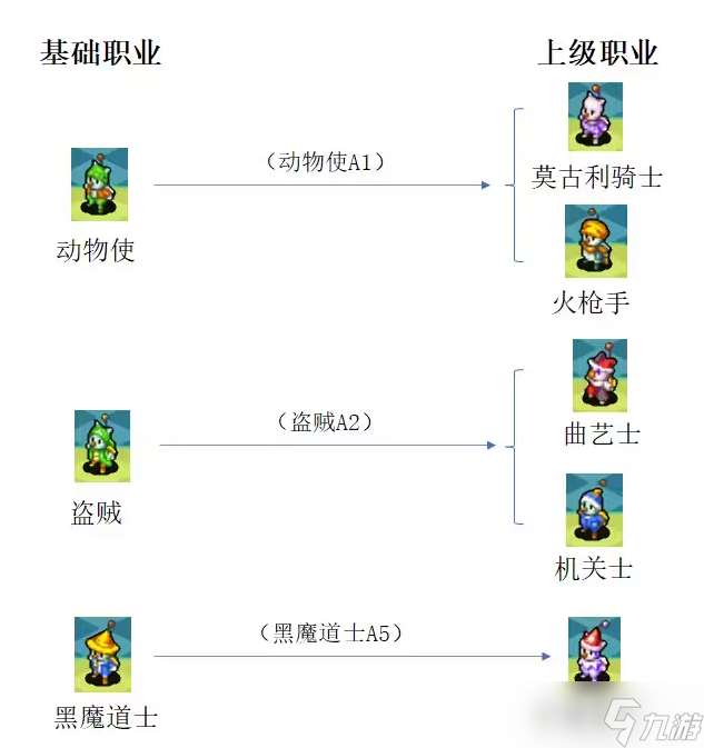 最终幻想3转什么职好