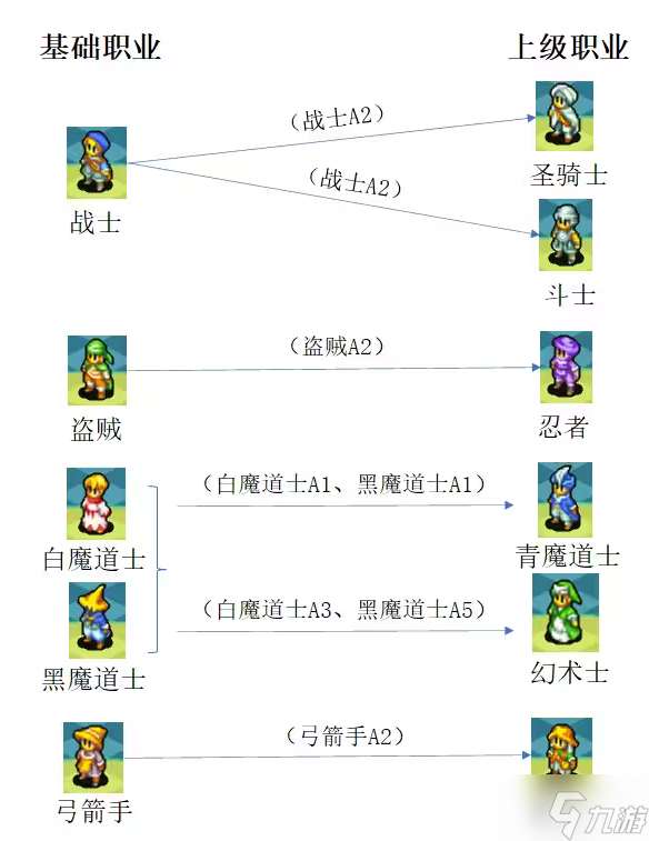 最终幻想3转什么职好