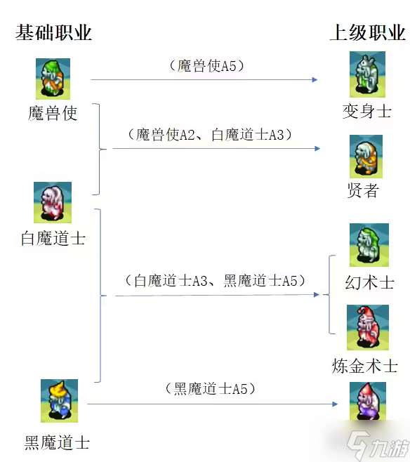 最终幻想3转什么职好