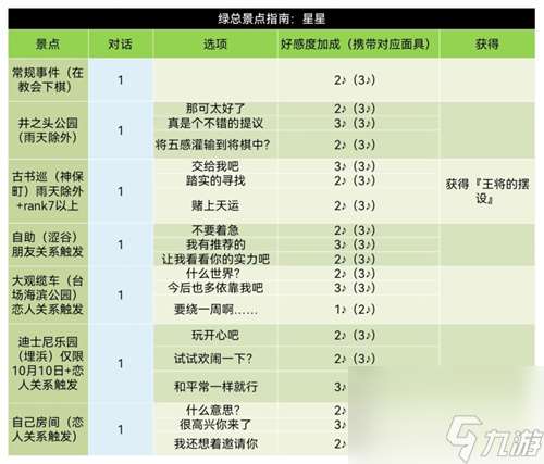 星星好感度对话怎么选 p5r东乡一二三coop攻略