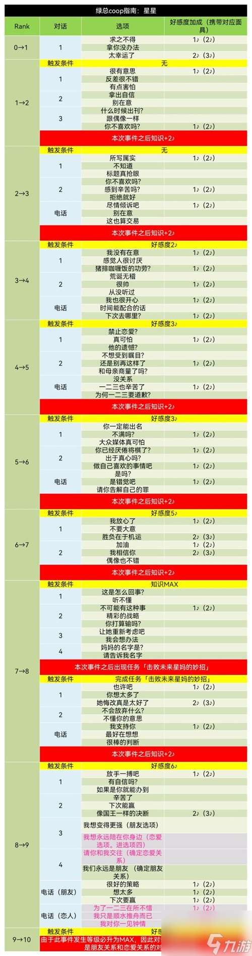 星星好感度对话怎么选 p5r东乡一二三coop攻略