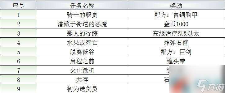 最终幻想：勇气启示录洛丁港口支线任务攻略