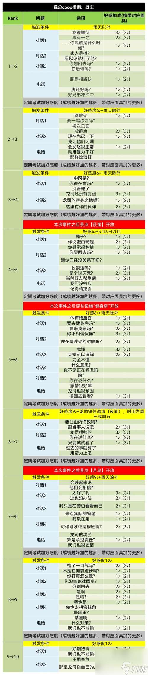 战车好感度选择推荐 p5r坂本龙司coop攻略