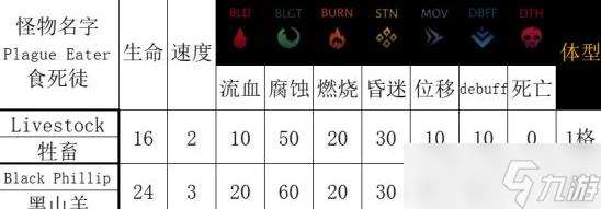 暗黑地牢2腐臭田野区域怪物特点及打法介绍 腐臭田野区域怪物技能介绍