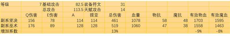 英雄联盟：天赋为什么副坚决性价比很高？用数据说话