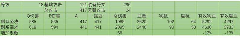 英雄联盟：天赋为什么副坚决性价比很高？用数据说话