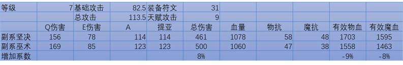 英雄联盟：天赋为什么副坚决性价比很高？用数据说话