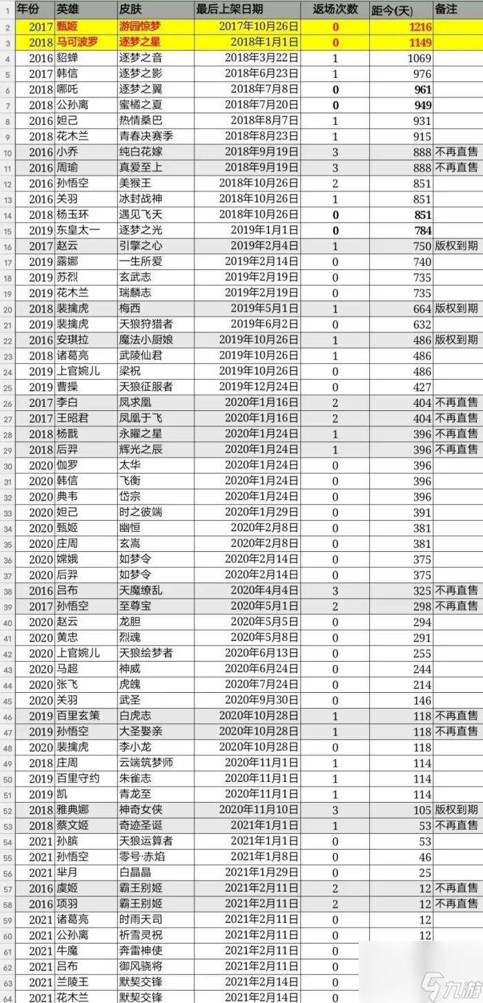 五一将近，哪些皮肤将会返场？阿离蜜橘、马可逐梦又有希