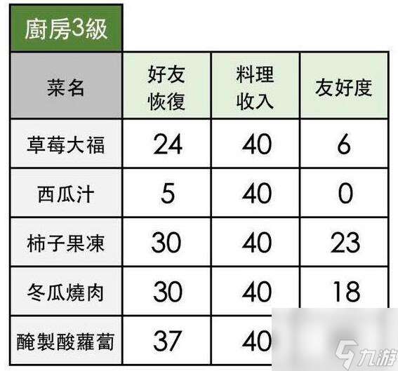 小森生活2020食谱配方汇总大全