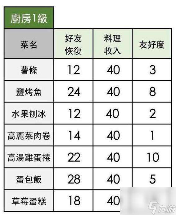 小森生活2020食谱配方汇总大全