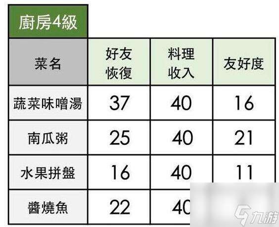 小森生活2020食谱配方汇总大全