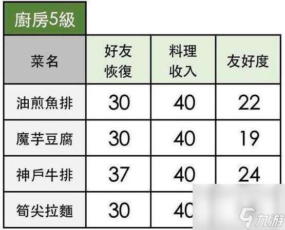 小森生活2020食谱配方汇总大全