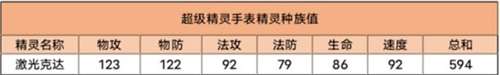 精灵技能强度分析 超级精灵手表激光克达强不强