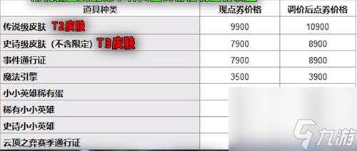 皮肤价格浮动一览 英雄联盟点券涨价是真的吗