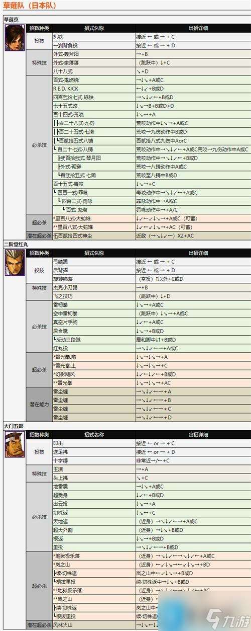 拳皇2002全人物出招详解-2002出招表带图
