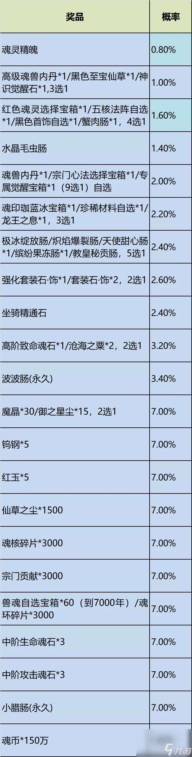 斗罗大陆h5冰雪特典活动攻略